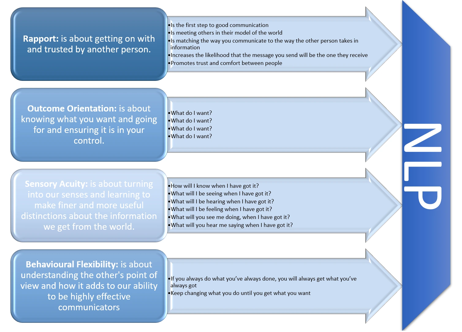 NLP Pillars