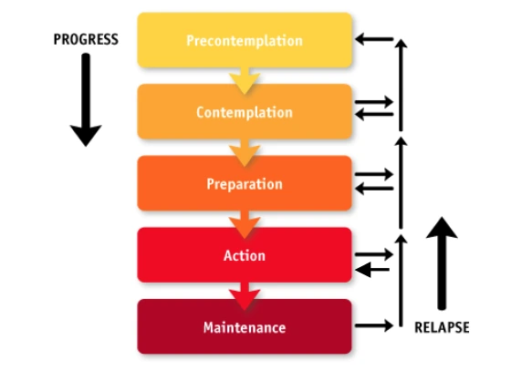 Stages of Change